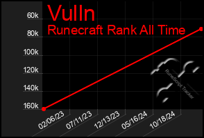 Total Graph of Vulln