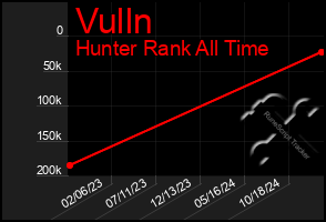 Total Graph of Vulln