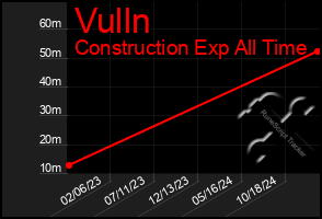 Total Graph of Vulln