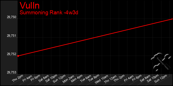 Last 31 Days Graph of Vulln