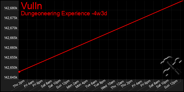 Last 31 Days Graph of Vulln