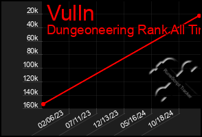 Total Graph of Vulln