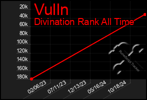 Total Graph of Vulln