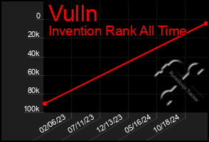 Total Graph of Vulln