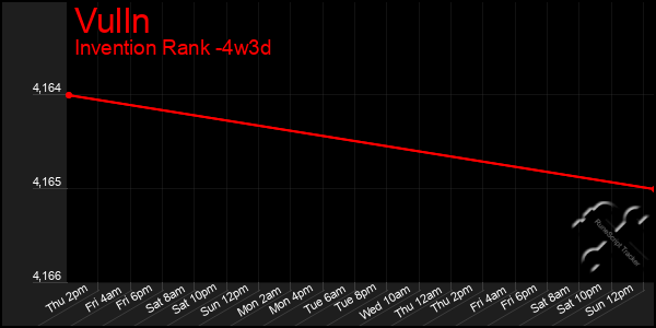 Last 31 Days Graph of Vulln