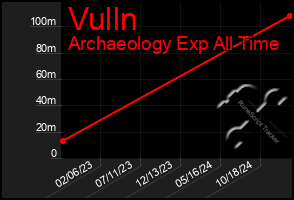 Total Graph of Vulln