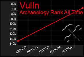 Total Graph of Vulln