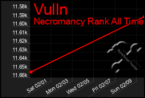 Total Graph of Vulln