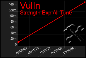 Total Graph of Vulln