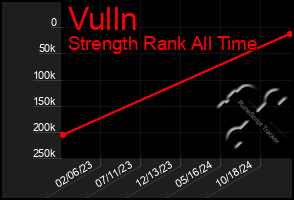 Total Graph of Vulln