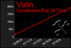 Total Graph of Vulln