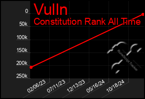 Total Graph of Vulln