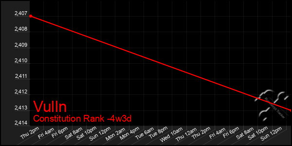 Last 31 Days Graph of Vulln