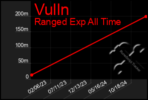 Total Graph of Vulln