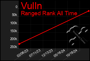 Total Graph of Vulln