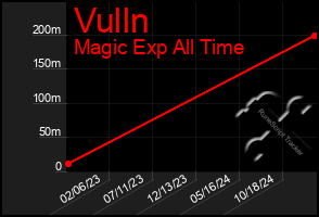 Total Graph of Vulln