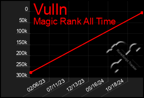 Total Graph of Vulln