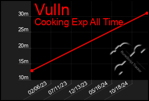 Total Graph of Vulln