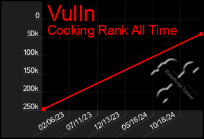 Total Graph of Vulln