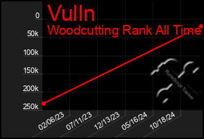 Total Graph of Vulln