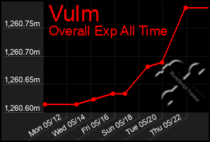 Total Graph of Vulm