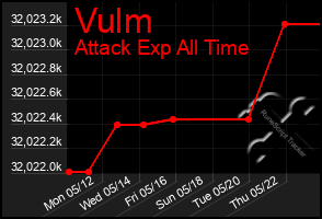 Total Graph of Vulm