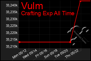 Total Graph of Vulm