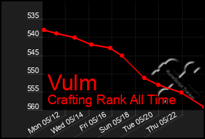 Total Graph of Vulm