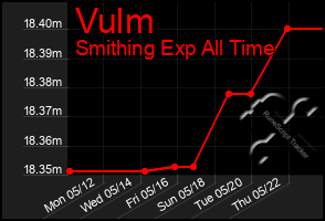 Total Graph of Vulm