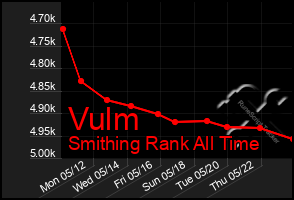 Total Graph of Vulm