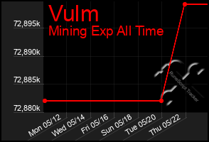 Total Graph of Vulm