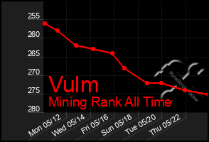 Total Graph of Vulm