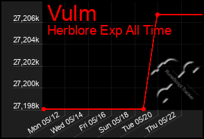 Total Graph of Vulm