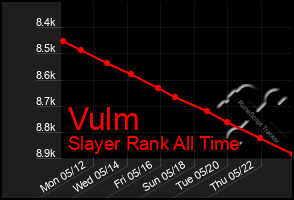 Total Graph of Vulm