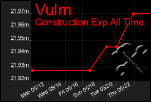 Total Graph of Vulm