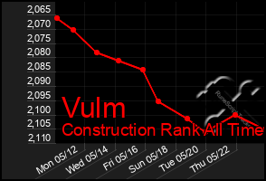 Total Graph of Vulm