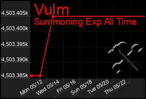 Total Graph of Vulm