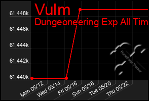 Total Graph of Vulm