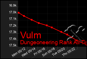 Total Graph of Vulm