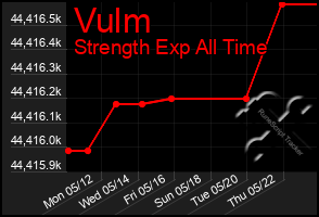 Total Graph of Vulm