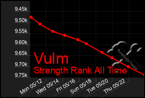 Total Graph of Vulm