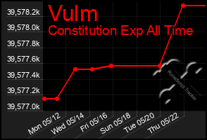 Total Graph of Vulm