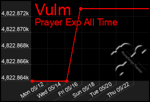 Total Graph of Vulm