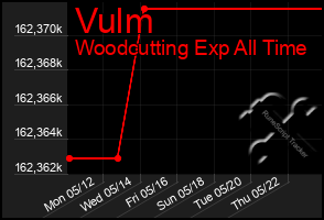 Total Graph of Vulm