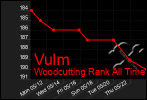 Total Graph of Vulm