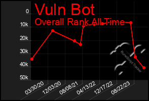 Total Graph of Vuln Bot