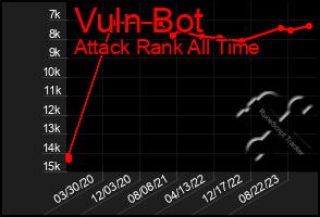 Total Graph of Vuln Bot