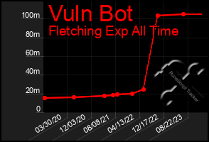 Total Graph of Vuln Bot