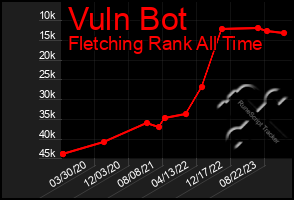 Total Graph of Vuln Bot