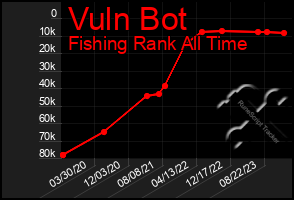 Total Graph of Vuln Bot